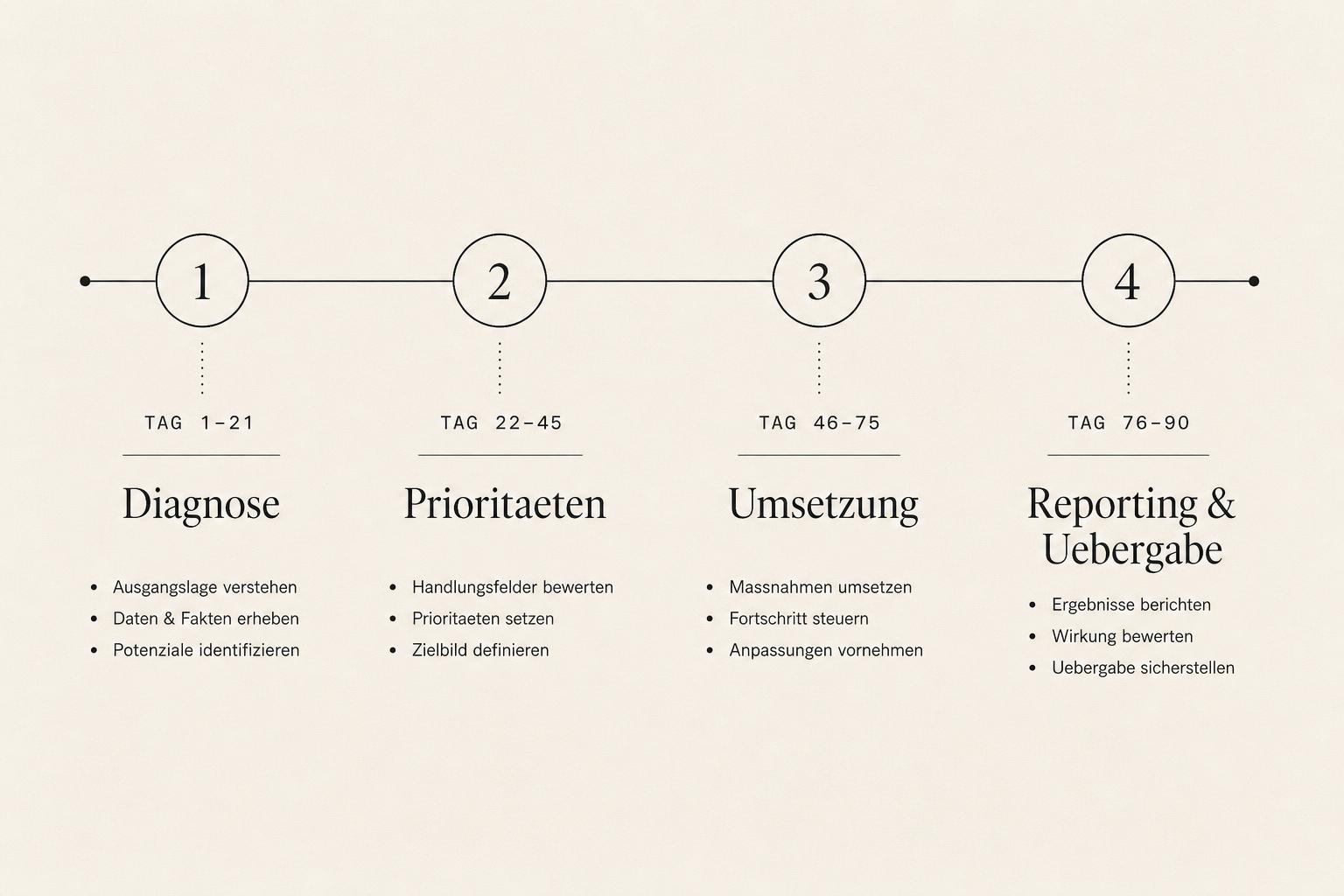 90-Tage-Rhythmus für externe Marketingführung mit Diagnose, Priorisierung, Umsetzung und Reporting