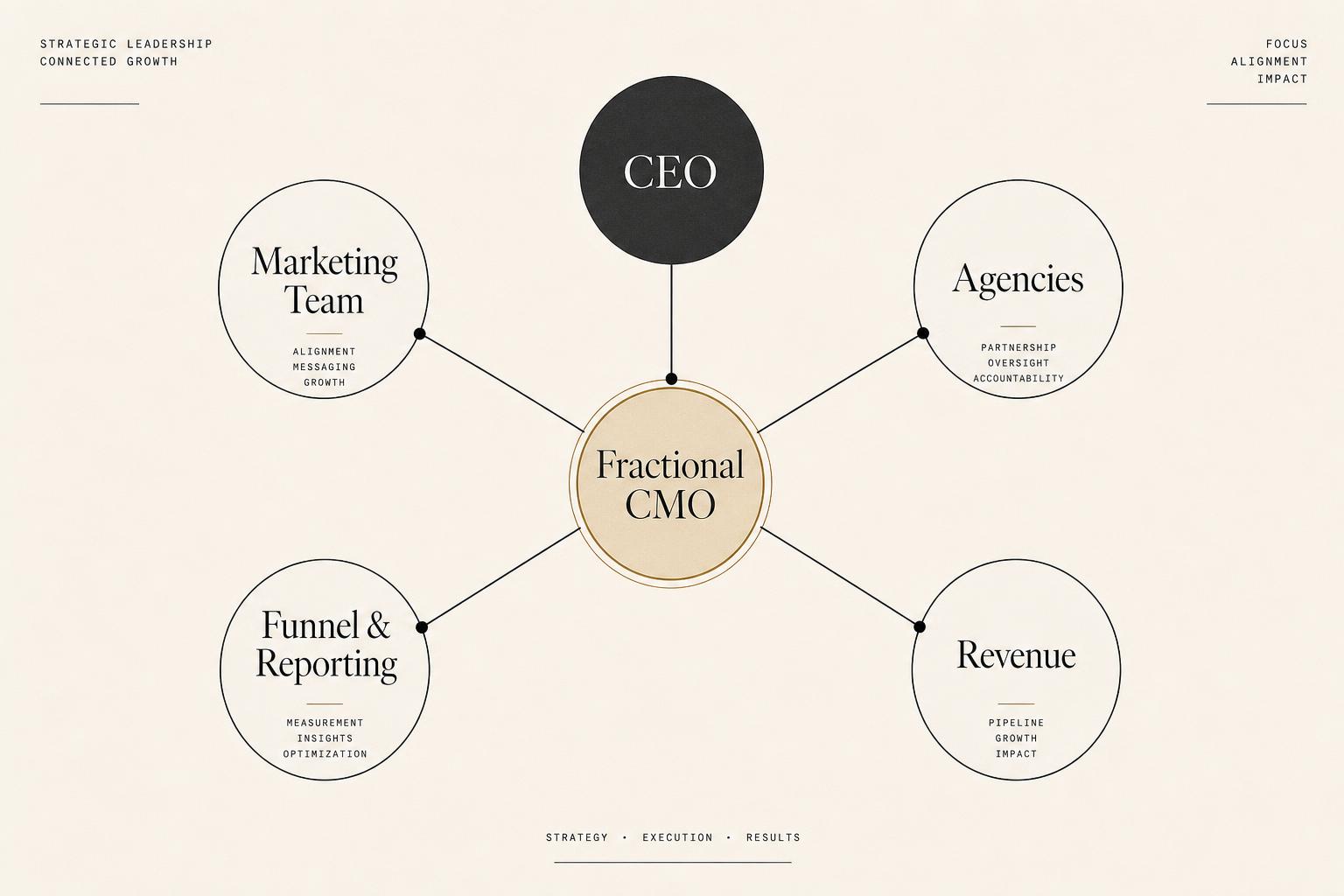 Was ist ein Fractional CMO? Bedeutung, Aufgaben, Kosten und Alternativen
