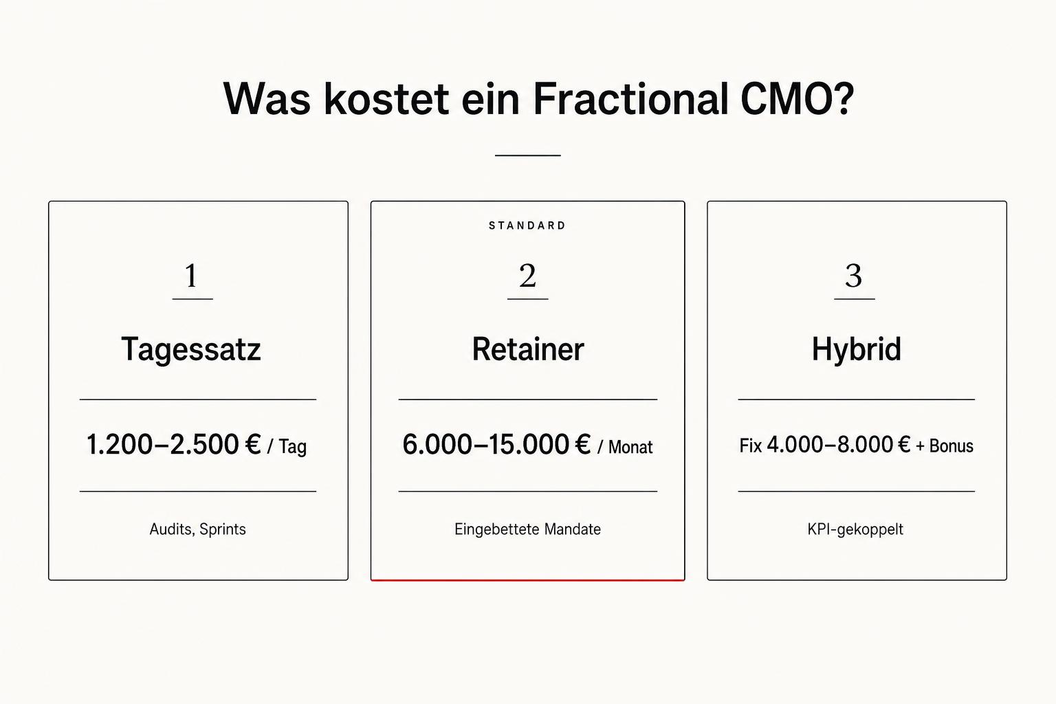 Was kostet ein Fractional CMO? Pricing, ROI und ehrliche Zahlen für 2026